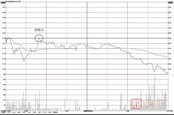 分時(shí)圖壓力位怎么看？