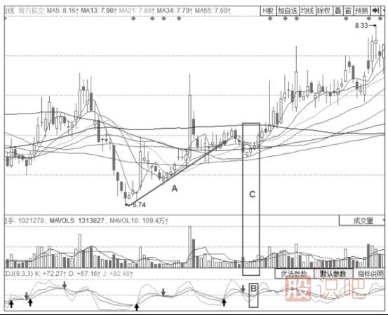 KDJ指標(biāo)組合看法-KDJ指標(biāo)+螞蟻上樹形態(tài)