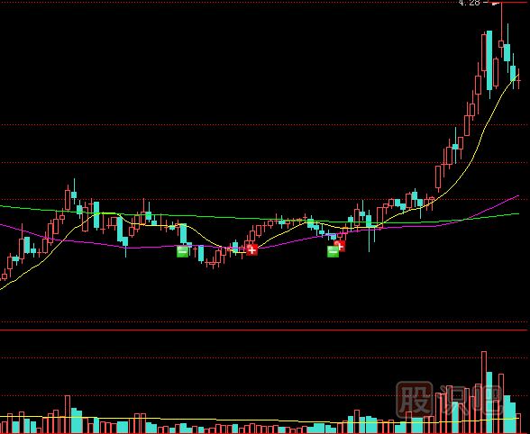 成交量是股票技術里的核心指標-必須學懂