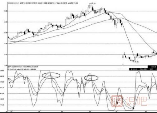 kdj指標(biāo)詳解買入絕技-與-賣出技巧