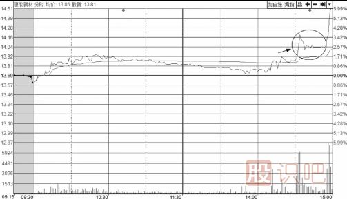 如何分析分時圖走勢中的回調(diào)買賣點