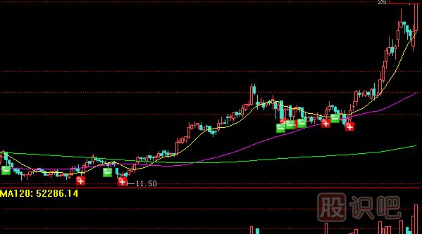 <a href=http://m.jctcp6.com/GPRM/sy/789.html target=_blank class=infotextkey>炒股</a>核心技術-通過成交量辨別主力增倉洗盤