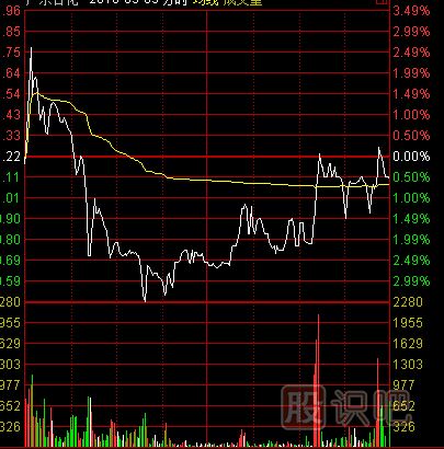 分時圖走勢中的誘多出貨形態(tài)介紹