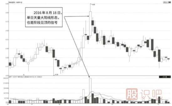 短線上沖單日天量形態(tài)及市場含義解讀