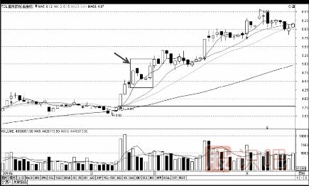 經(jīng)典K線形態(tài)和K線組合（圖解）