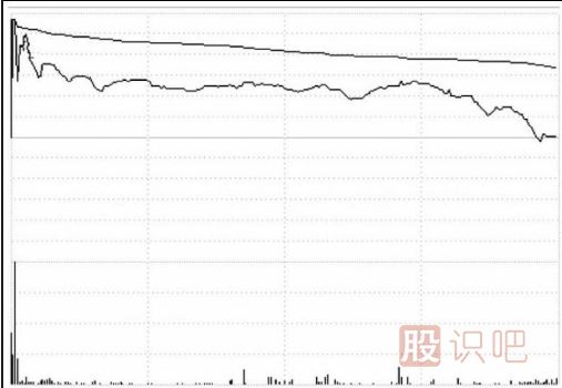 分時圖中遇到高位跳水走勢應(yīng)該如何應(yīng)對？