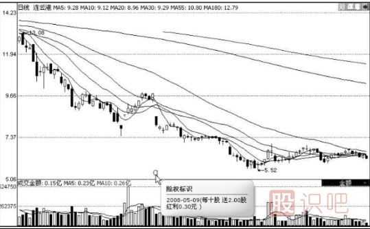 分紅派息股的短線機(jī)會(huì)-分紅派息短線選股技巧