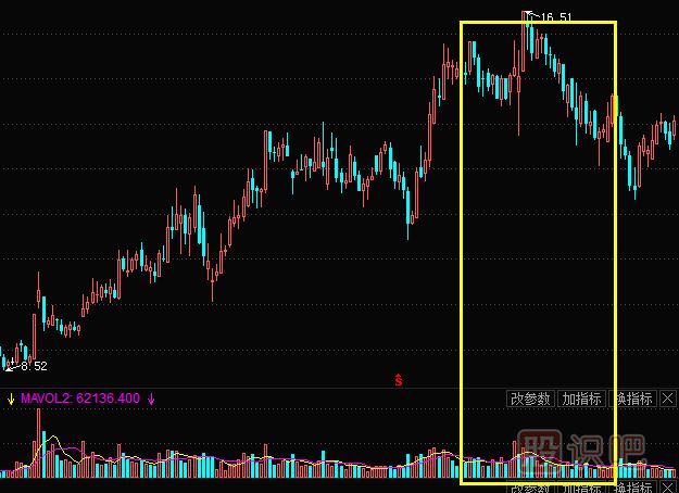 成交量指標(biāo)分析—頂部縮量的賣出機(jī)會