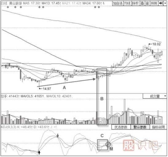 KDJ指標(biāo)+串陰串陽(yáng)形態(tài)解讀