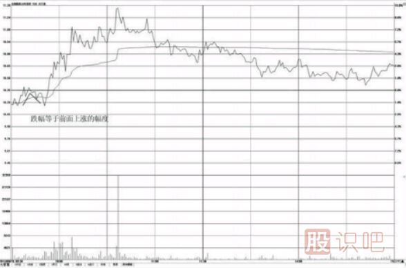 <a href=http://m.jctcp6.com/jsfx/fs/ target=_blank class=infotextkey>分時(shí)圖</a>形態(tài)分析-對(duì)稱性漲跌形態(tài)（圖解）