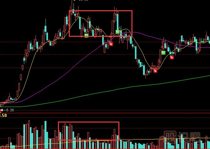 量增價(jià)平-成交量放大而股價(jià)不漲是因?yàn)槭裁?？