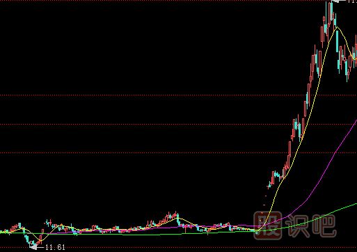 從K線形態(tài)中發(fā)現(xiàn)黑馬股