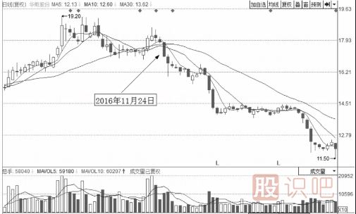 分時(shí)圖出貨的幾種走勢-盤口語言之低開低走出貨