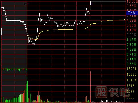 怎么看分時圖成交量？分時圖成交量的作用介紹