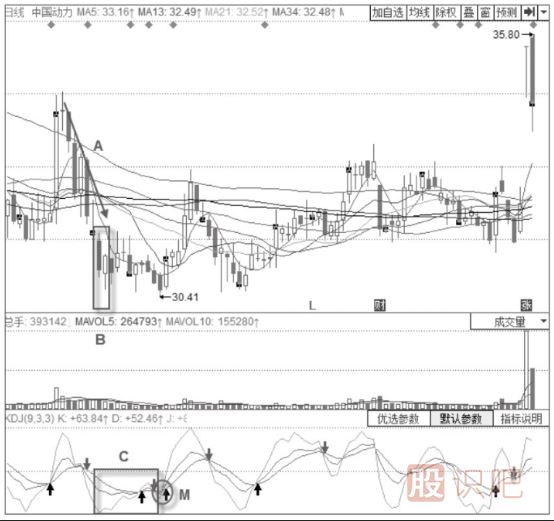 KDJ組合買入法-KDJ指標(biāo)+曙光初現(xiàn)形態(tài)