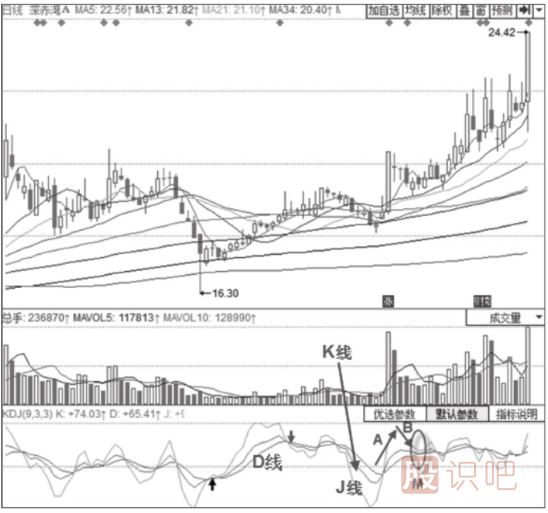 主力拉升時(shí)期的KDJ指標(biāo)形態(tài)分析-三線高位回落后“死叉不死”形態(tài)