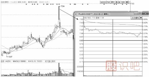 分時(shí)圖出貨的幾種走勢(shì)-盤口語言之利用高開出貨