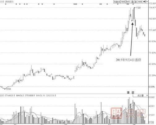 漲停后盤中多次打開漲停板的形態(tài)后市會怎么走？