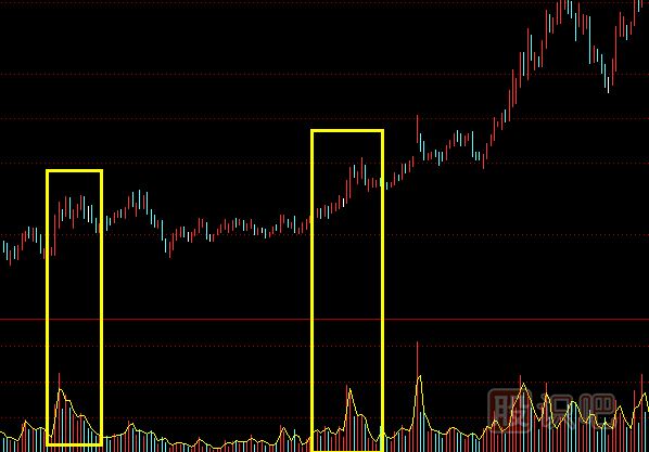 主力建倉：K線走勢特點(diǎn)