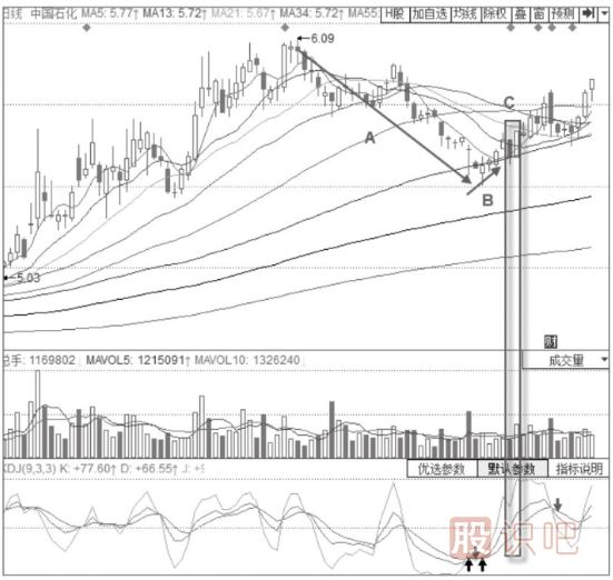 KDJ組合看法-KDJ指標+旭日東升形態(tài)