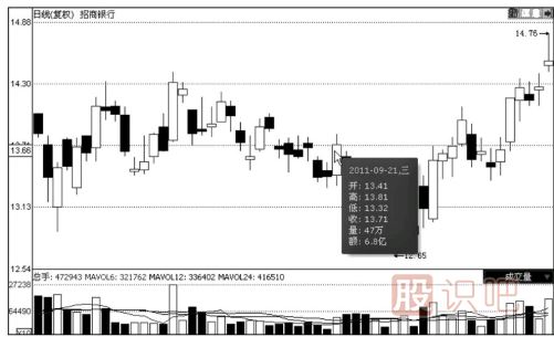 K線圖與成交量的關(guān)系