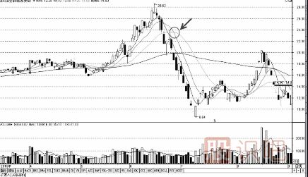 如何分析均線金叉死叉的買賣點（圖解）
