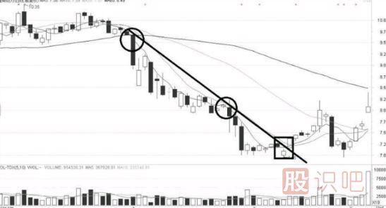 向上突破下降趨勢線的反轉(zhuǎn)形態(tài)分析
