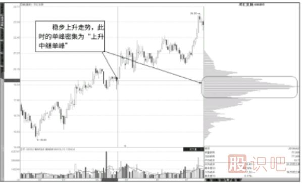 <a href=http://m.jctcp6.com/GPRM/sy/1907.html target=_blank class=infotextkey>籌碼分布</a>圖看法-中繼單峰，行情不止-頂部單峰，行情轉(zhuǎn)折