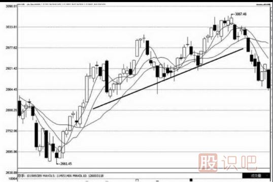 上升趨勢(shì)和下跌趨勢(shì)線的畫法（圖解）
