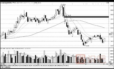 “斷頭鍘刀”經(jīng)典賣(mài)出的K線圖形態(tài)