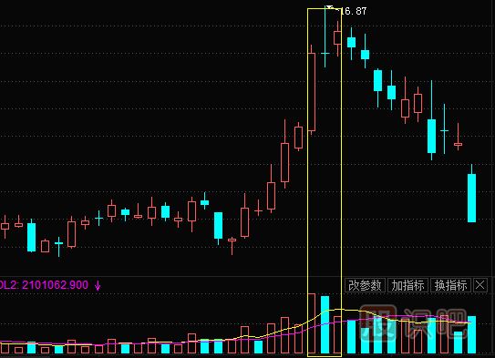 高位放量“十字星”意味著什么,是好是壞