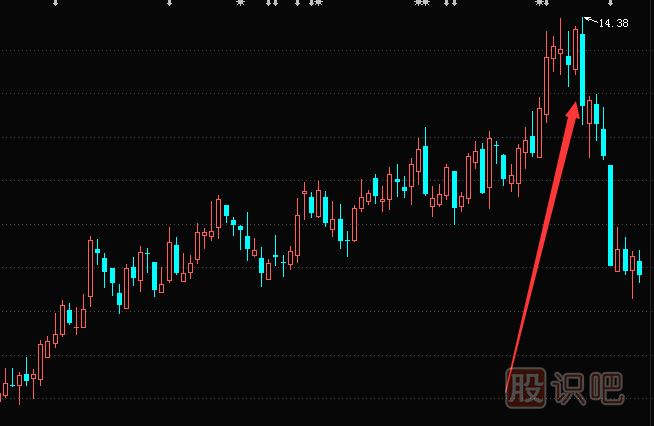 遇到哪些K線圖形態(tài)必須賣出,
