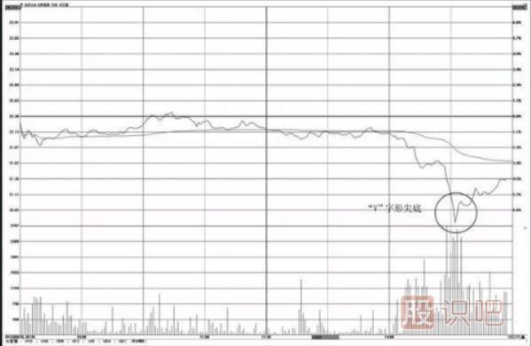 <a href=http://m.jctcp6.com/jsfx/fs/ target=_blank class=infotextkey>分時(shí)圖</a>“V”字形尖底操盤(pán)技巧