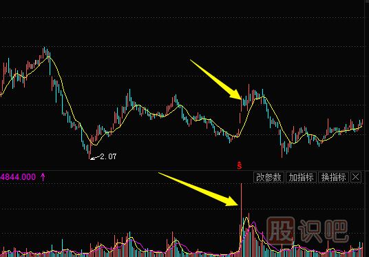 主力莊家常用的建倉方式（一）