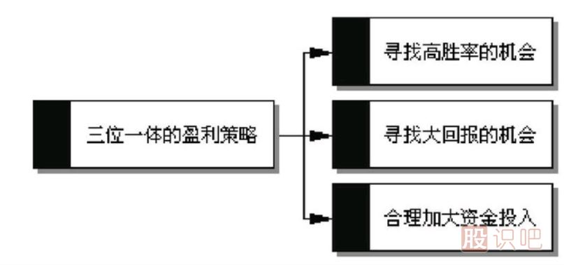 <a href=http://m.jctcp6.com/GPRM/sy/789.html target=_blank class=infotextkey>炒股</a>賺錢(qián)最高的方法是哪種？如何提高炒股的賺錢(qián)的概率？