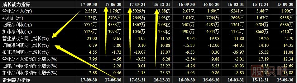 上市公司財務報表應該看哪些指標內容
