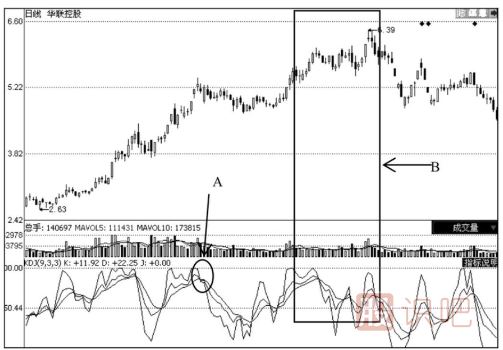上升趨勢(shì)中的股票KDJ買賣點(diǎn)分析法
