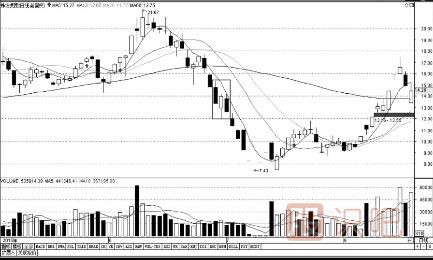 最容易導致下跌的幾種K線組合形態(tài)（圖解）