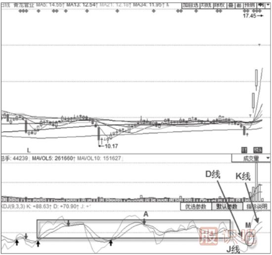 主力拉升時期的KDJ指標(biāo)形態(tài)分析-三線加速上行形態(tài)