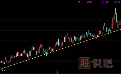 上升趨勢(shì)中的賣(mài)出技巧