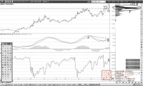 MACD頂背離后籌碼也高位聚集形態(tài)解讀