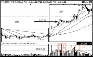 橫盤后的突然放量就是最佳買點(diǎn)-成交量分析