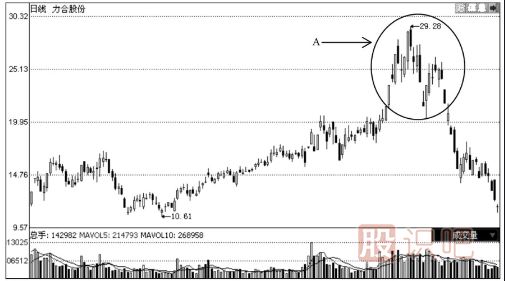 見(jiàn)頂K線形態(tài)圖解-通過(guò)個(gè)股走勢(shì)實(shí)例分析見(jiàn)頂形態(tài)特征