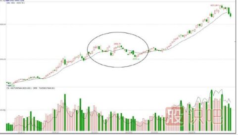 快速拉升的K線圖形態(tài)（圖解）