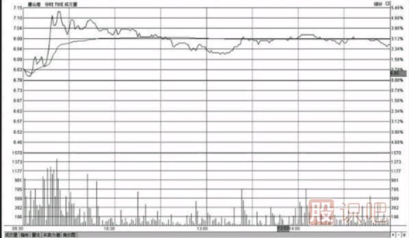 分時(shí)圖盤(pán)中走勢(shì)高位橫盤(pán)意味著什么（圖解）