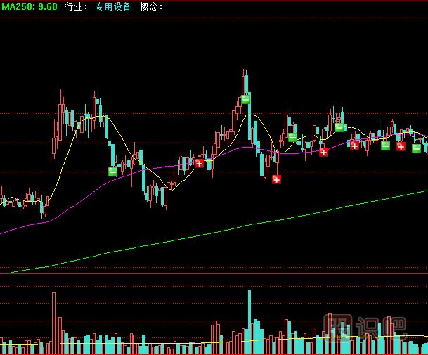 量變決定洗盤(pán)的幅度與時(shí)間（深度好文）