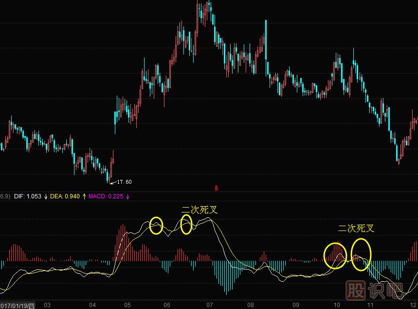 MACD指標(biāo)二次死叉的<a href=http://m.jctcp6.com/cgjq/dx/ target=_blank class=infotextkey><a href=http://m.jctcp6.com/GPRM/sy/1804.html target=_blank class=infotextkey>短線</a></a>賣出技巧