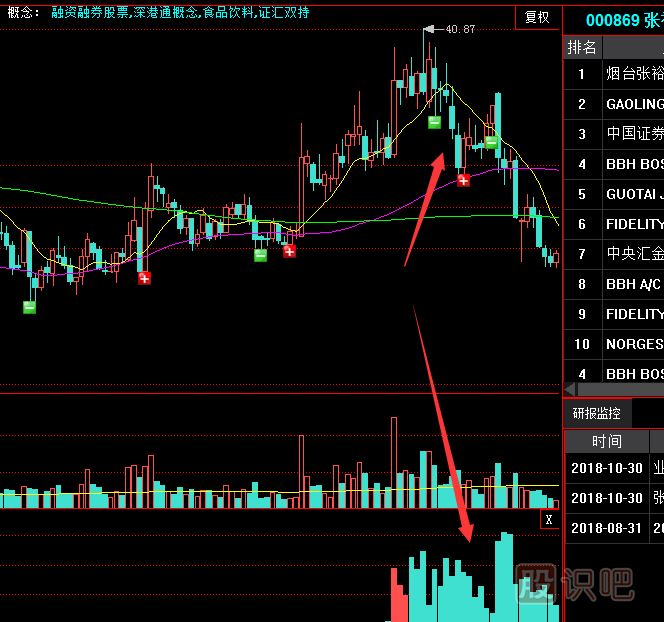 建倉拉升完畢后就是出貨了-莊家的出貨通常有以下幾種方法