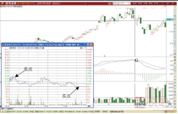 MACD指標(biāo)死叉期間超短線做T機會