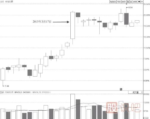 尾盤突然打開漲停板的個股意味著什么？